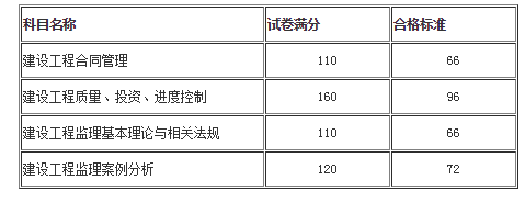 監(jiān)理工程師合格分?jǐn)?shù)