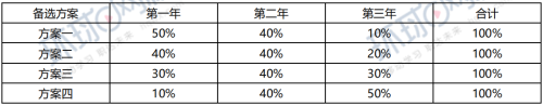 2019年一級建造師工程經濟試題及答案免費下載