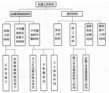 機器工作時間消耗的分類