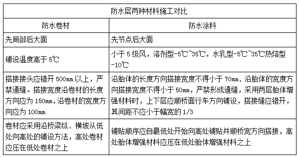 二建市政實(shí)務(wù)考點(diǎn)43