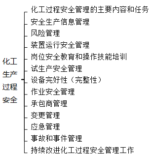 化工生產(chǎn)過(guò)程安全