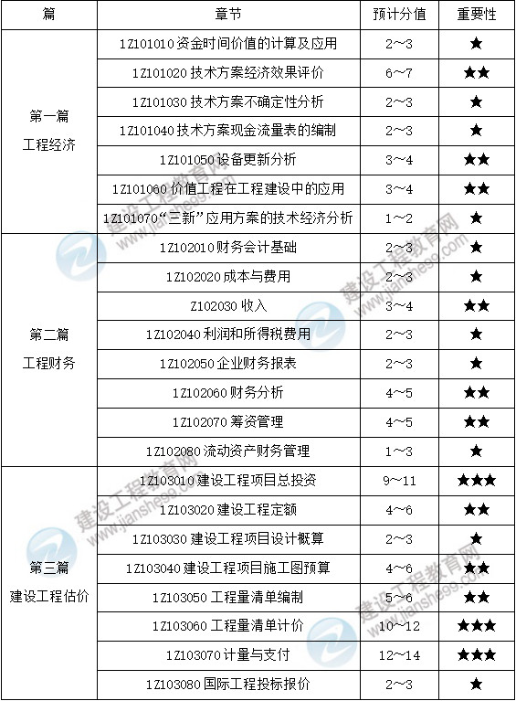 一級(jí)建造師工程經(jīng)濟(jì)分值分布