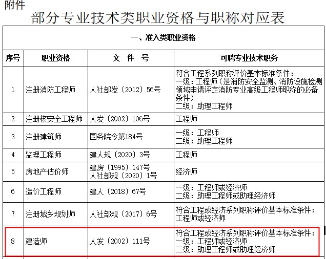 上海二級(jí)建造師對(duì)應(yīng)職稱為助理工程師或助理經(jīng)濟(jì)師