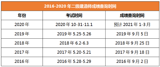 2020年二級(jí)建造師成績(jī)查詢(xún)時(shí)間遼寧