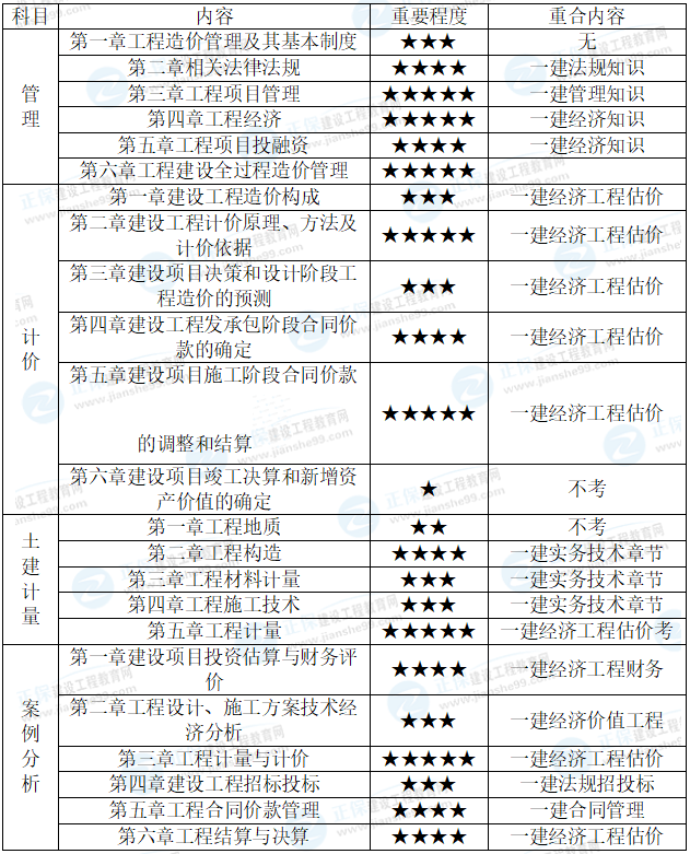 2021一級建造師備考