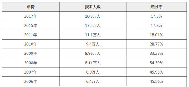 安全工程師通過率