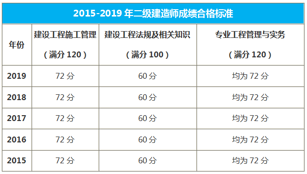 天津二級建造師合格標(biāo)準(zhǔn)
