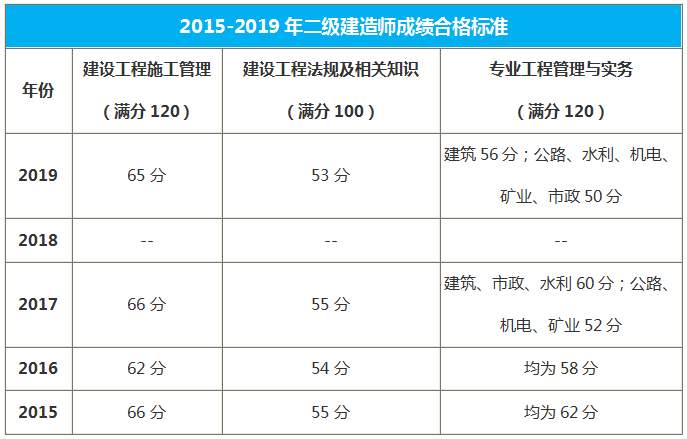 青海二級建造師合格標(biāo)準