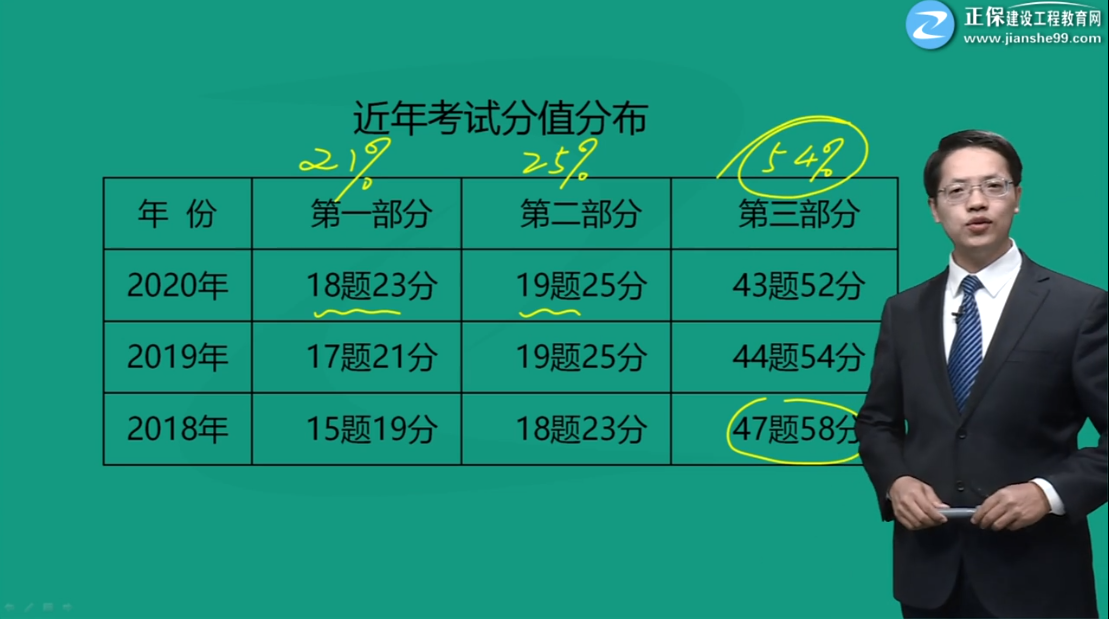 一級建造師工程經濟分值分布