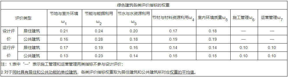 一級(jí)建造師建筑工程知識(shí)點(diǎn)