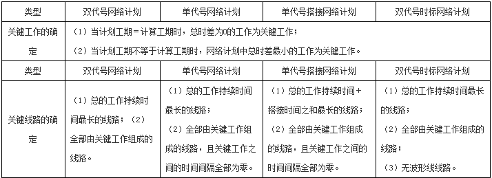 一級建造師建筑工程知識點(diǎn)