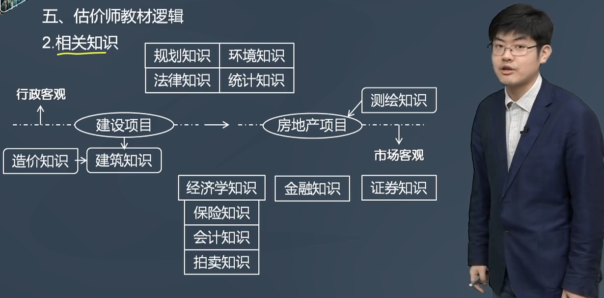 相關(guān)知識教材邏輯