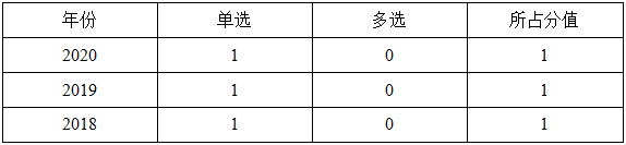 一級建造師分值分布