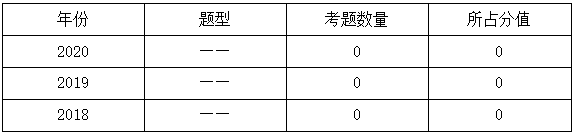 一級建造師分值