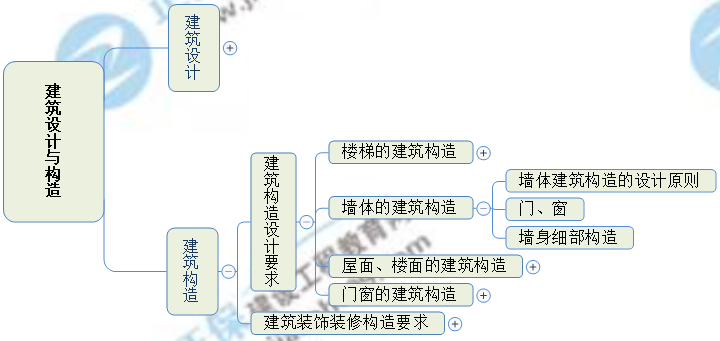 一級建造師思維導圖