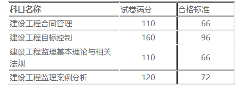 監(jiān)理成績(jī)合格分?jǐn)?shù)線