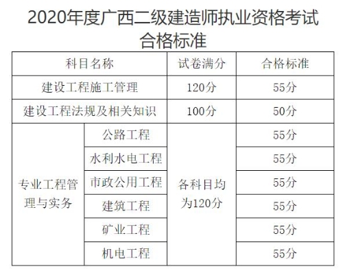 廣西合格標準