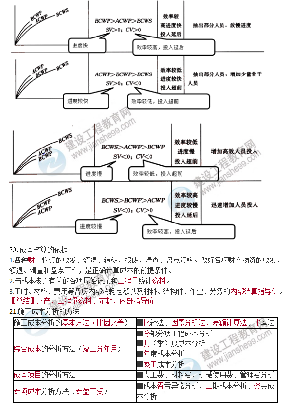 一建管理口訣