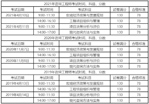 咨詢考試時間、科目、分數(shù)