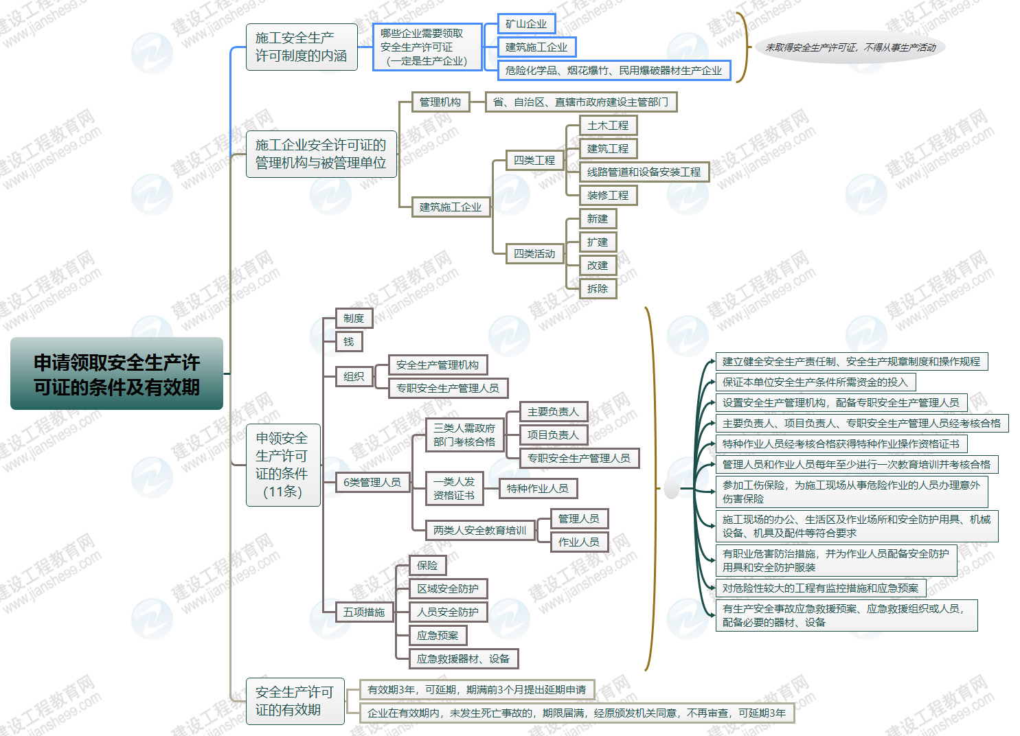 安全生產許可證申領條件及有效期