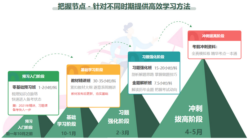 把握節(jié)點 提供高效學習方法