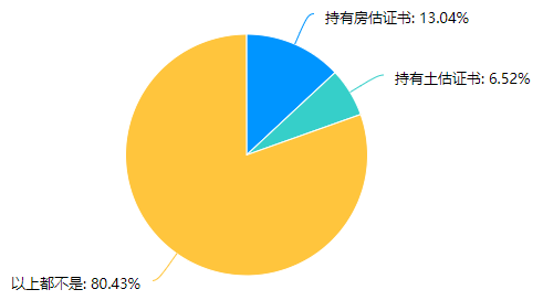 房地產(chǎn)估價(jià)師單證持有情況