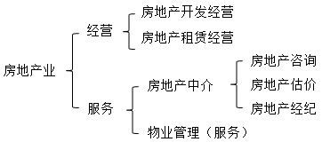 房地產(chǎn)業(yè)