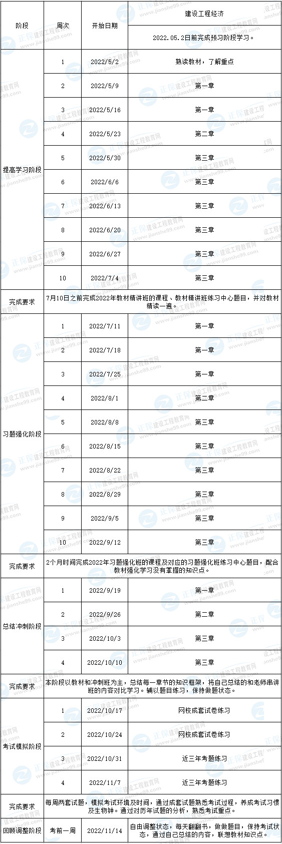 一建經(jīng)濟預(yù)習計劃