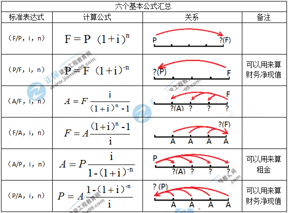 一級建造師知識點