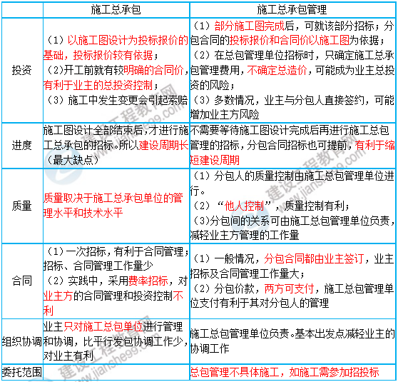 一級建造師知識點