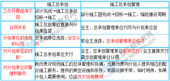 一級建造師知識點