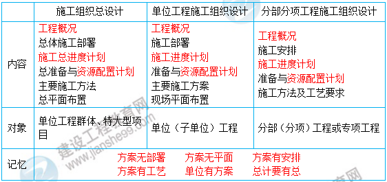 一級建造師知識點