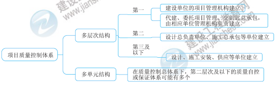 一級(jí)建造師知識(shí)點(diǎn)