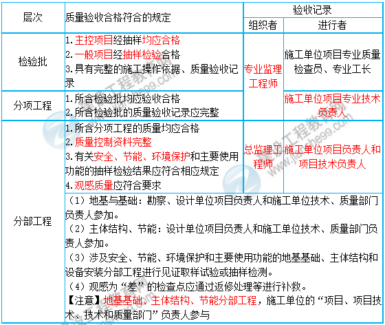 一級建造師知識點