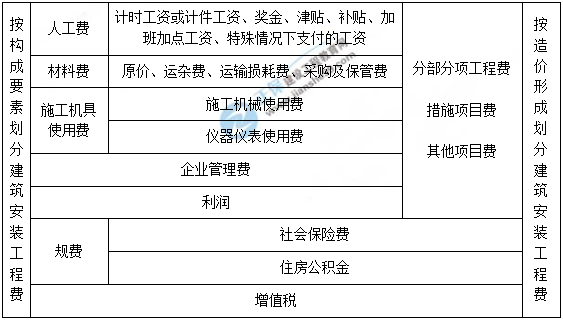 一級(jí)建造師知識(shí)點(diǎn)