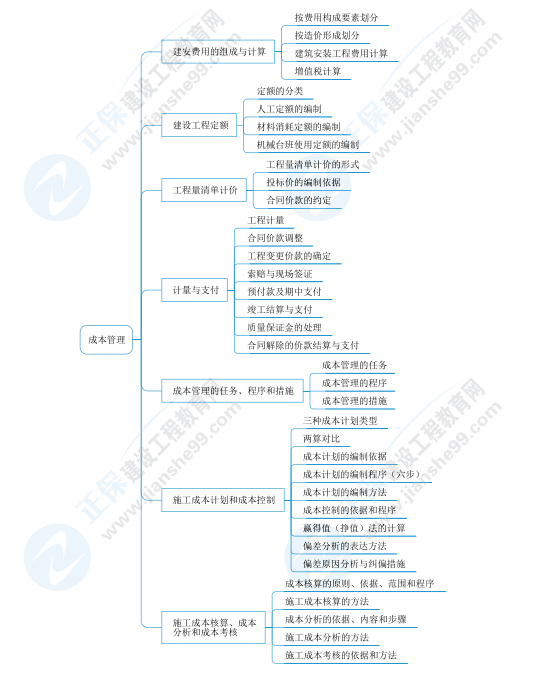 二建精華考點(diǎn)一本通