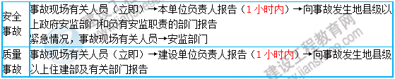 一級(jí)建造師核心知識(shí)點(diǎn)