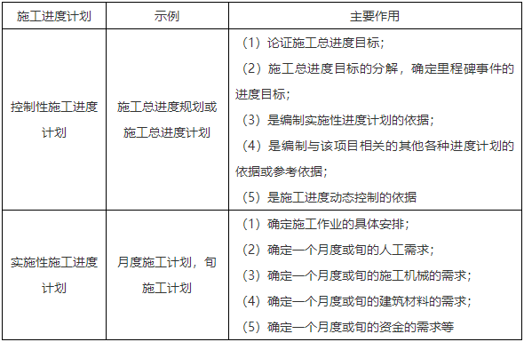 二級建造師核心知識點