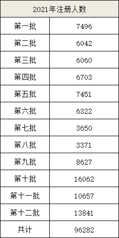 2021年前十二批一級(jí)建造師注冊(cè)人數(shù)