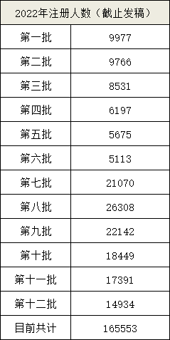 2022年一級(jí)建造師注冊(cè)人數(shù)（截止發(fā)稿）