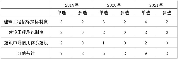 建設(shè)法規(guī)第三章歷年分值分布