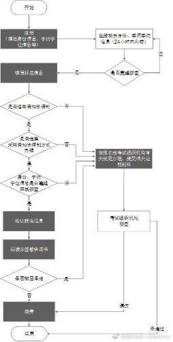 報考流程