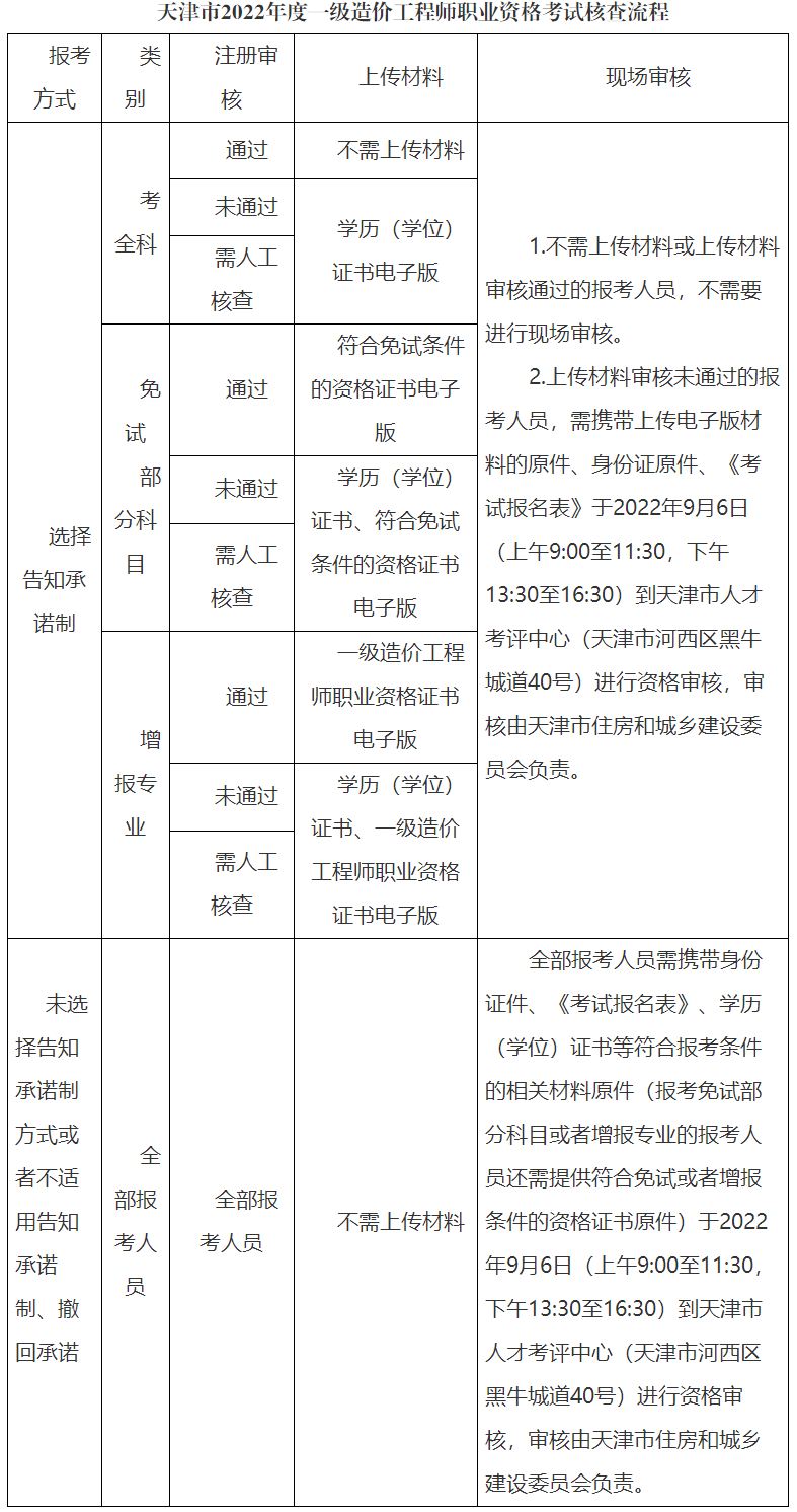 一級(jí)造價(jià)師報(bào)名