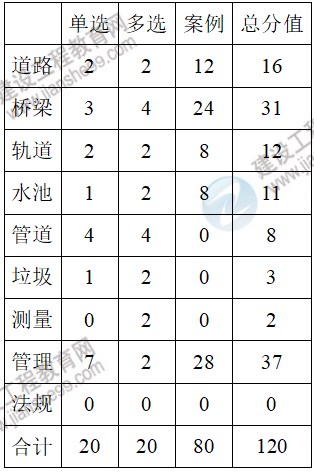 市政實務(wù)考情分析1