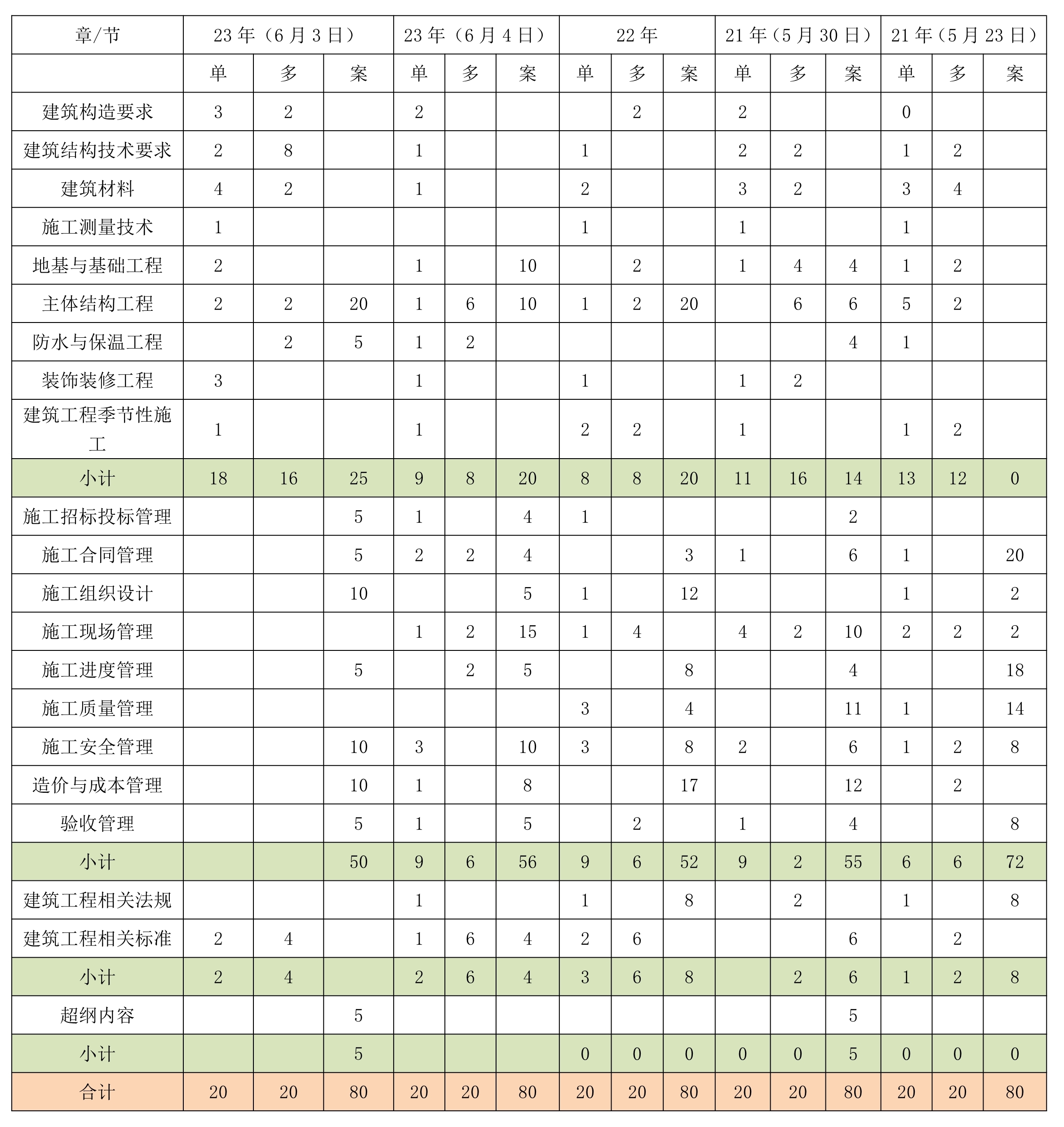 建筑實務考情分析