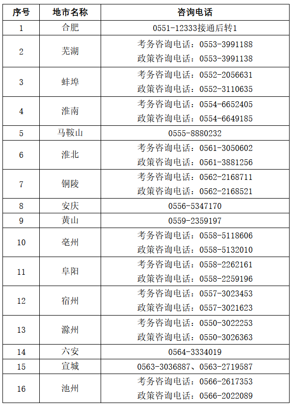 各市咨詢電話：