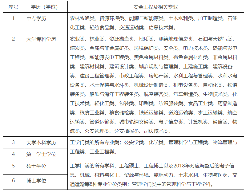 安全工程師報(bào)考專(zhuān)業(yè)
