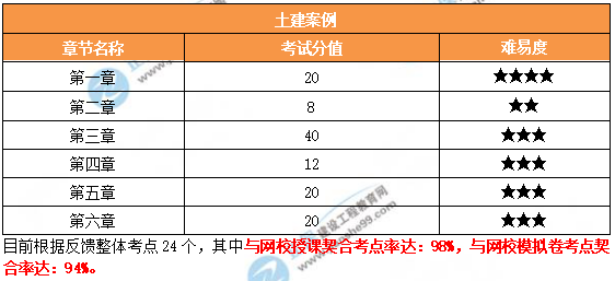 各章分值占比