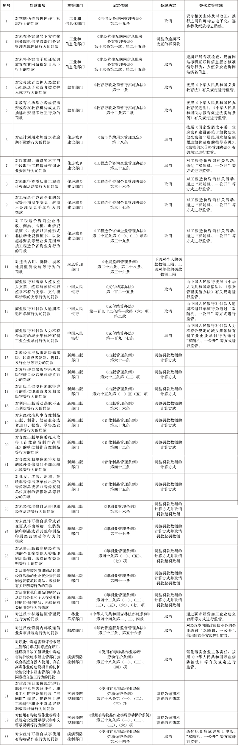 國務院決定取消和調整的罰款事項目錄