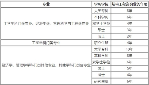 咨詢(xún)工程師報(bào)名條件一覽表